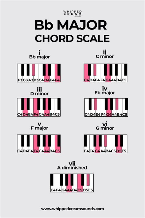 b flat major piano chord